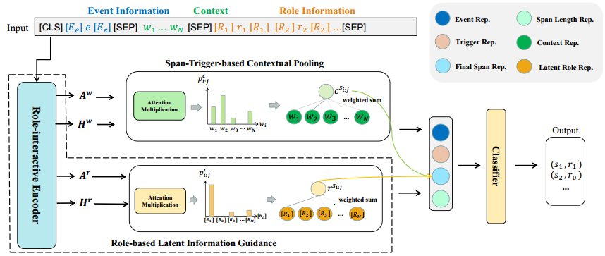 Enhancing Document-level Event Argument Extraction with Contextual Clues and Role Relevance