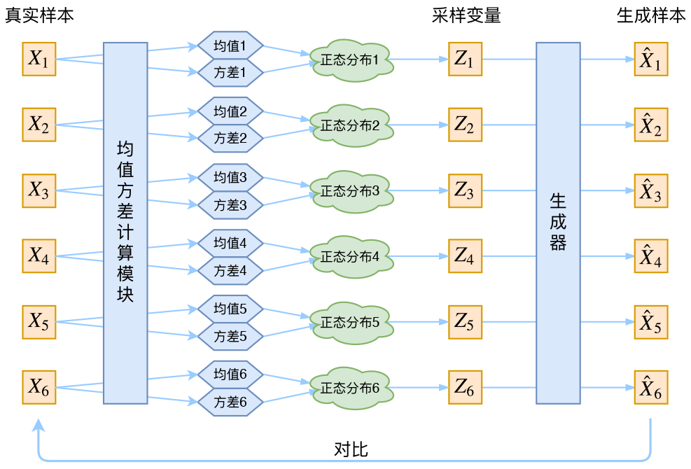 变分自编码器（Variational Auto-Encoder，VAE） | 望江人工智库