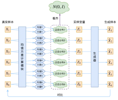 变分自编码器VAE(Variational Auto-Encoder)